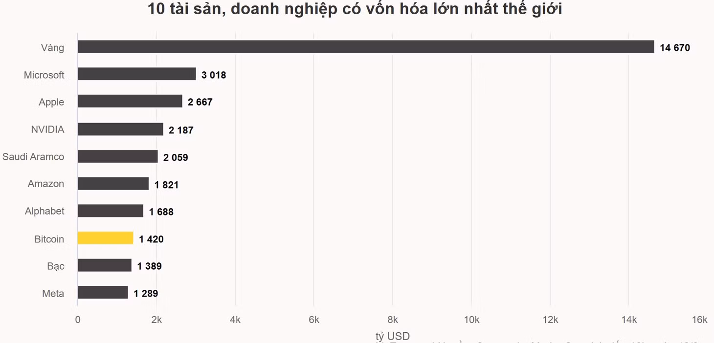 Bitcoin thành tài sản lớn thứ 8 thế giới ảnh 1