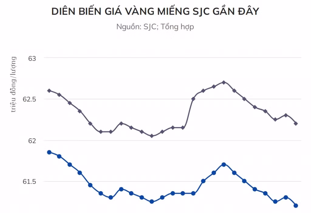 Lỗ 1,5 triệu đồng khi mua vàng ngày vía Thần Tài ảnh 1