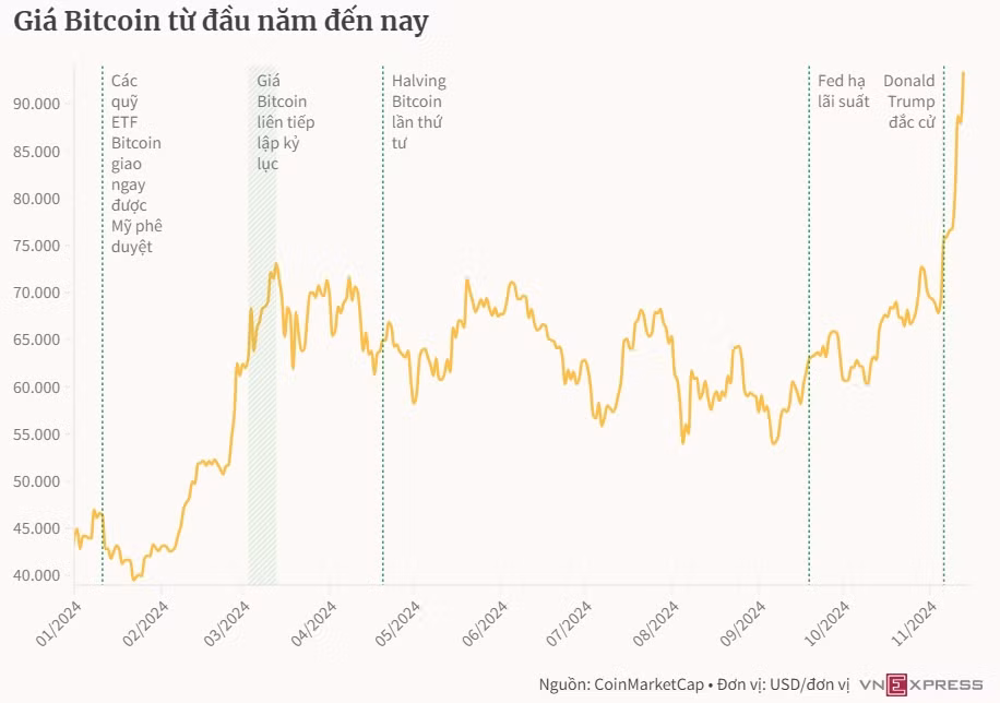 Bitcoin lập kỷ lục mới hơn 93.400 USD ảnh 1