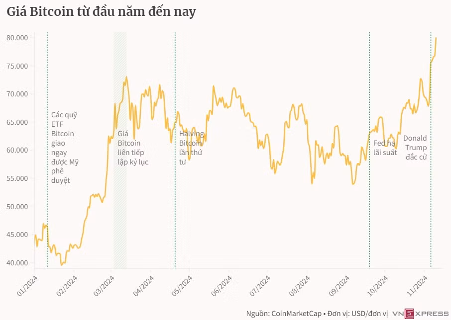 Bitcoin tiến sát 80.000 USD ảnh 1