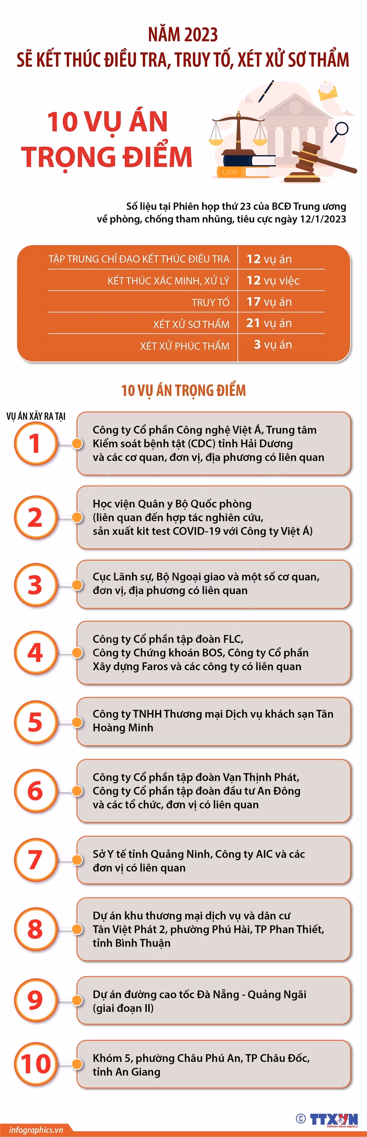 Kết thúc điều tra, truy tố, xét xử 10 vụ án trọng điểm trong năm 2023 ảnh 1