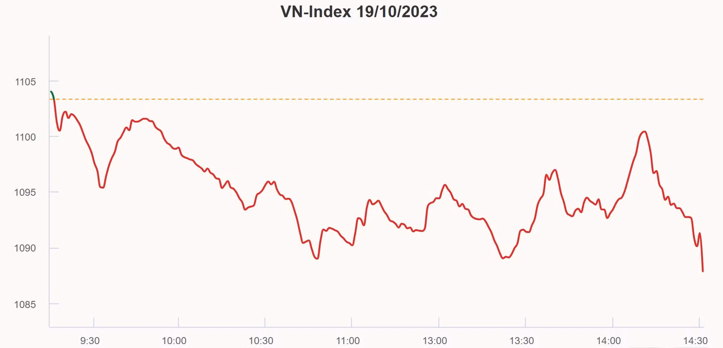 VN-Index về mức thấp nhất hơn 4 tháng ảnh 1 VN-Index về mức thấp nhất hơn 4 tháng ảnh 1