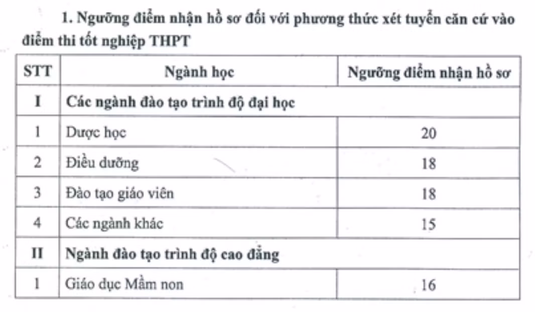 Cập nhật: 63 trường công bố điểm sàn xét tuyển năm 2021 ảnh 4