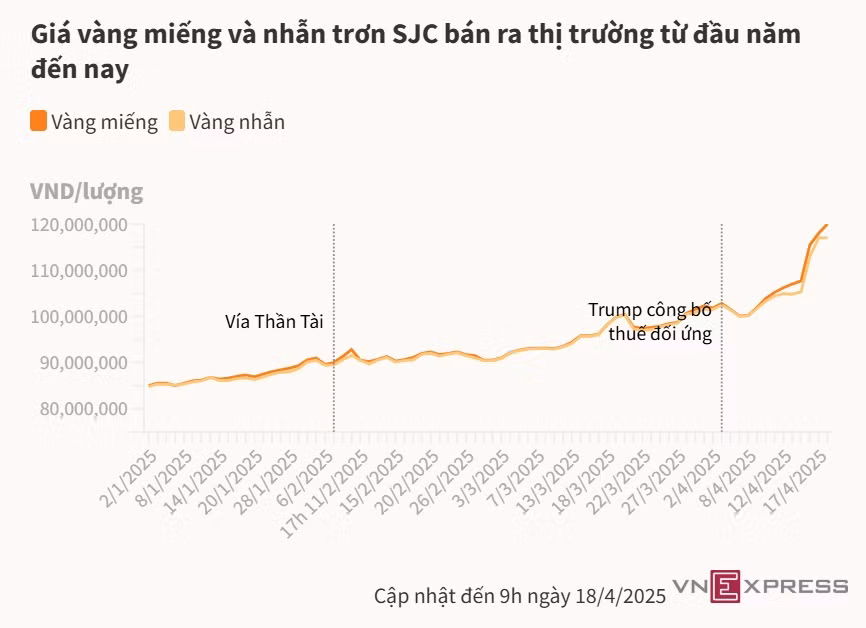 Vàng miếng SJC vọt lên 120 triệu đồng ảnh 1