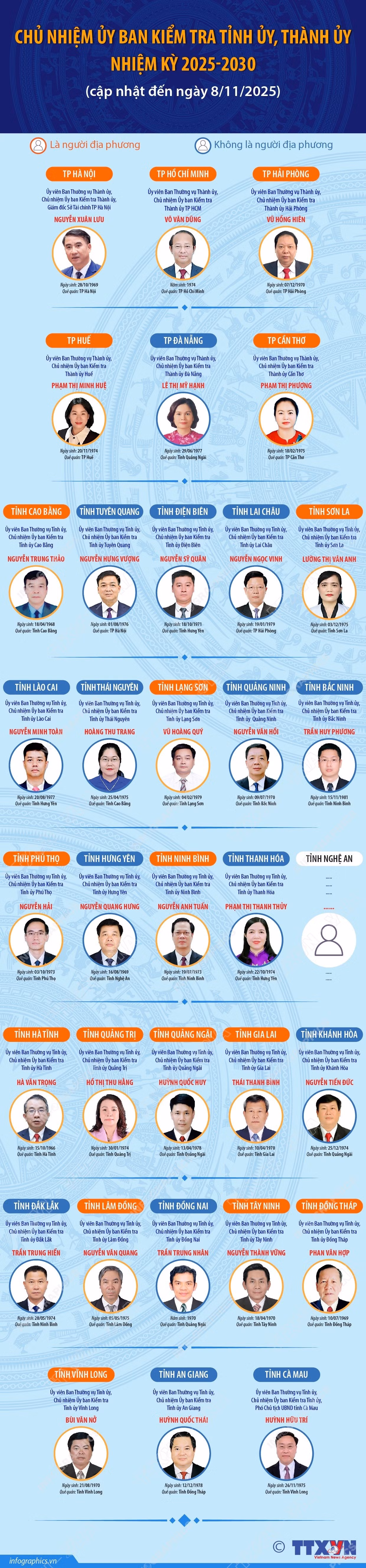 Thông tin về Chủ nhiệm Ủy ban Kiểm tra các tỉnh ủy, thành ủy nhiệm kỳ 2025-2030 ảnh 1