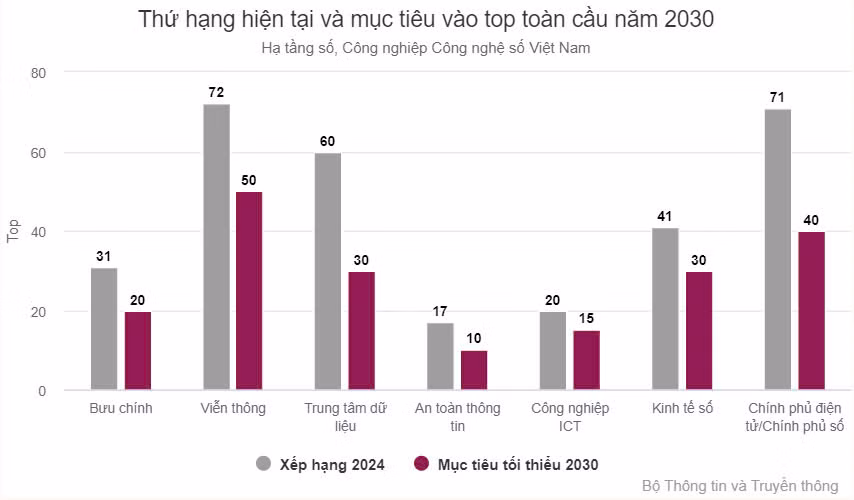 Hạ tầng số, công nghệ số Việt Nam đặt mục tiêu top 50 toàn cầu ảnh 2 Hạ tầng số, công nghệ số Việt Nam đặt mục tiêu top 50 toàn cầu ảnh 2
