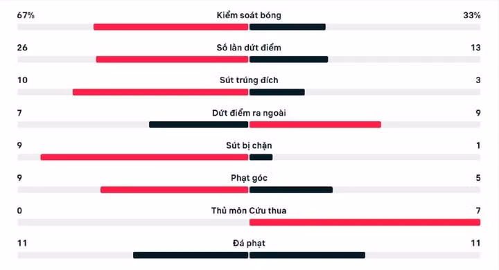 Số liệu thống kê trận Indonesia 3-3 Lào
