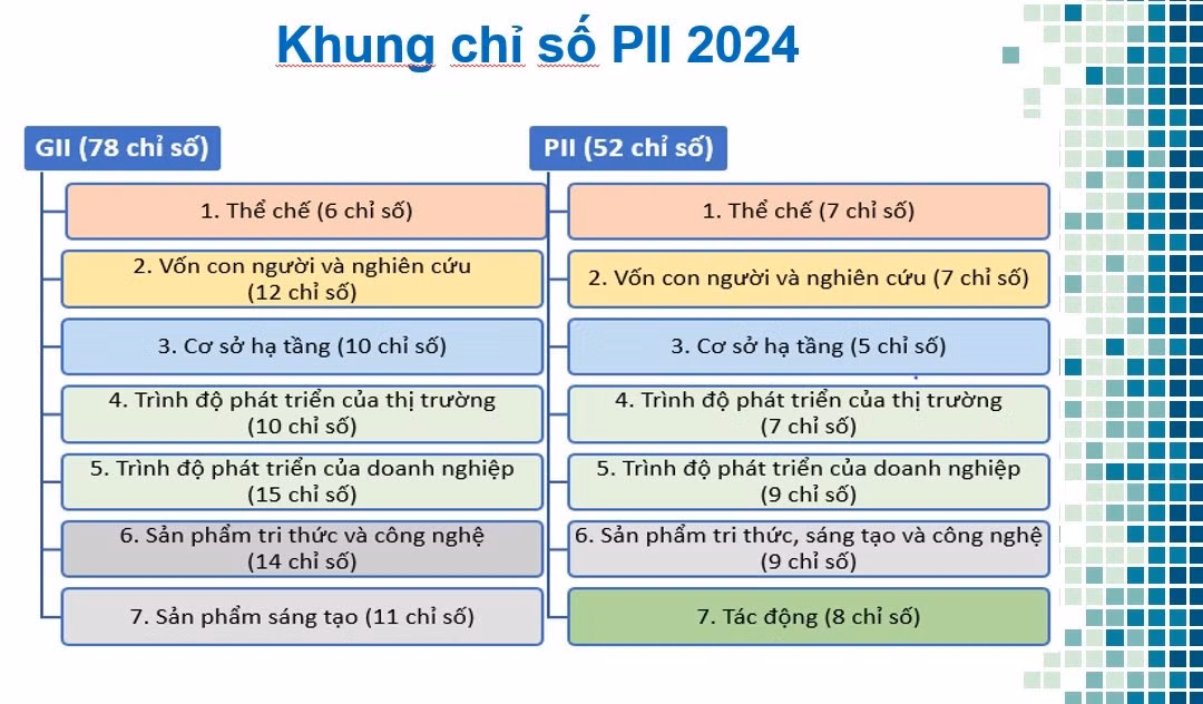 Khung Chỉ số PII năm 2024.