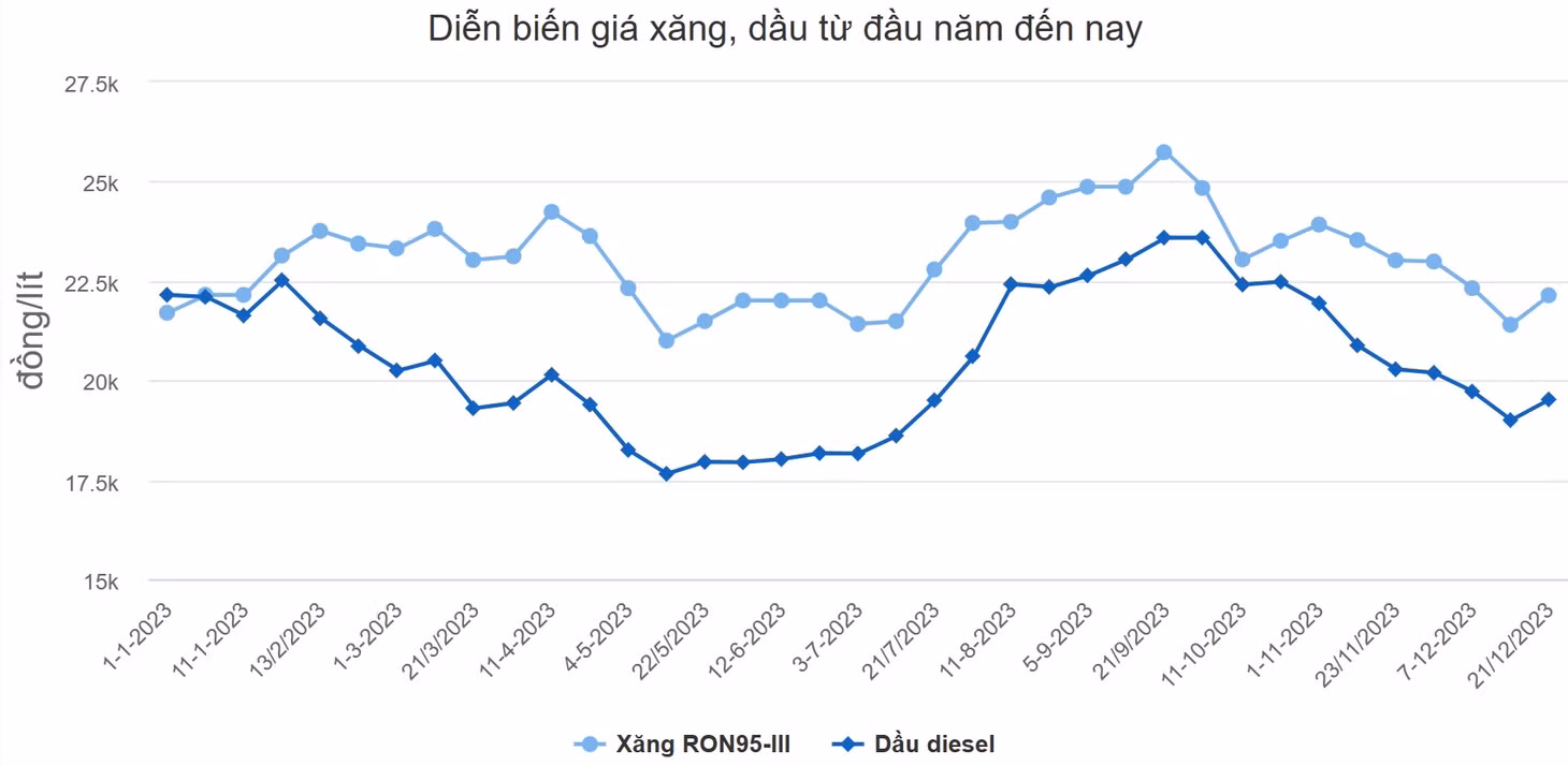 Giá xăng vượt 22.000 đồng một lít ảnh 1 Giá xăng vượt 22.000 đồng một lít ảnh 1