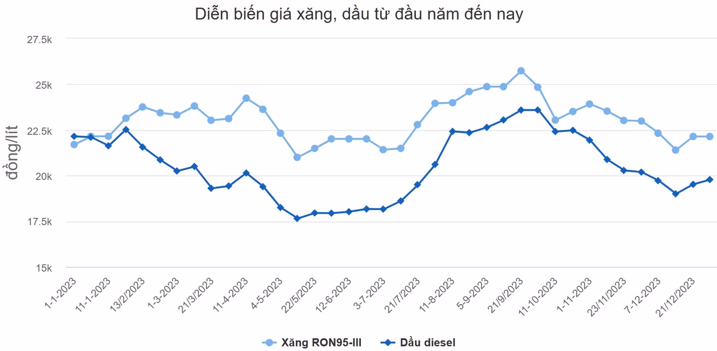 Giá dầu tăng, xăng RON 95 giữ nguyên ảnh 1 Giá dầu tăng, xăng RON 95 giữ nguyên ảnh 1