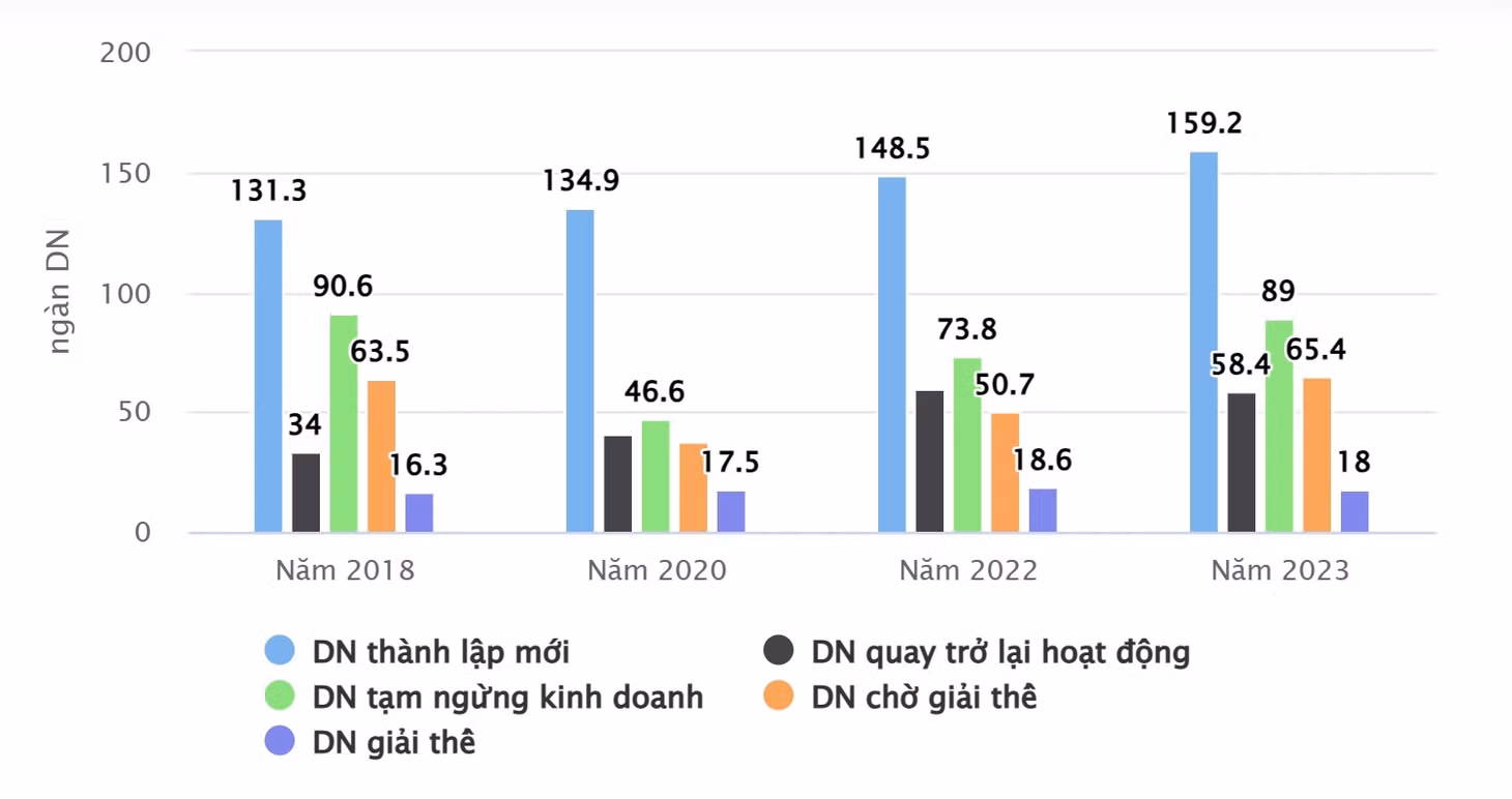 Số DN thành lập mới, quay lại thị trường, ngừng kinh doanh, chờ giải thể, giải thể giai đoạn 2018 - 2023. (nguồn:MPI).