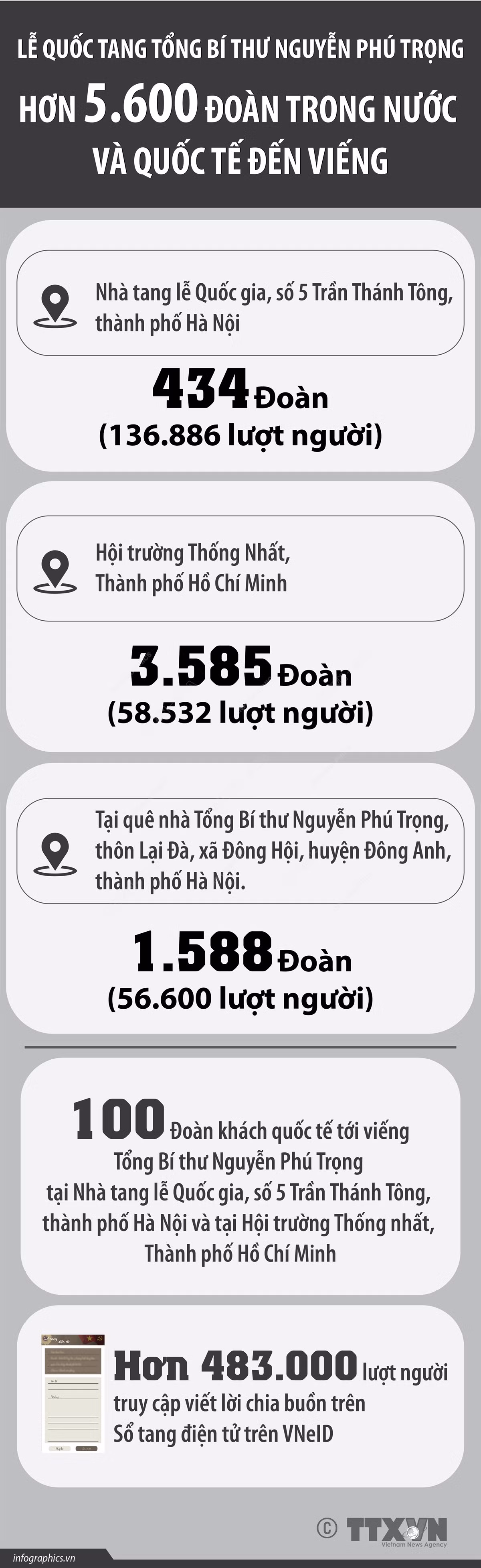 Lễ Quốc tang: Hơn 5.600 đoàn trong nước và quốc tế đến viếng ảnh 1