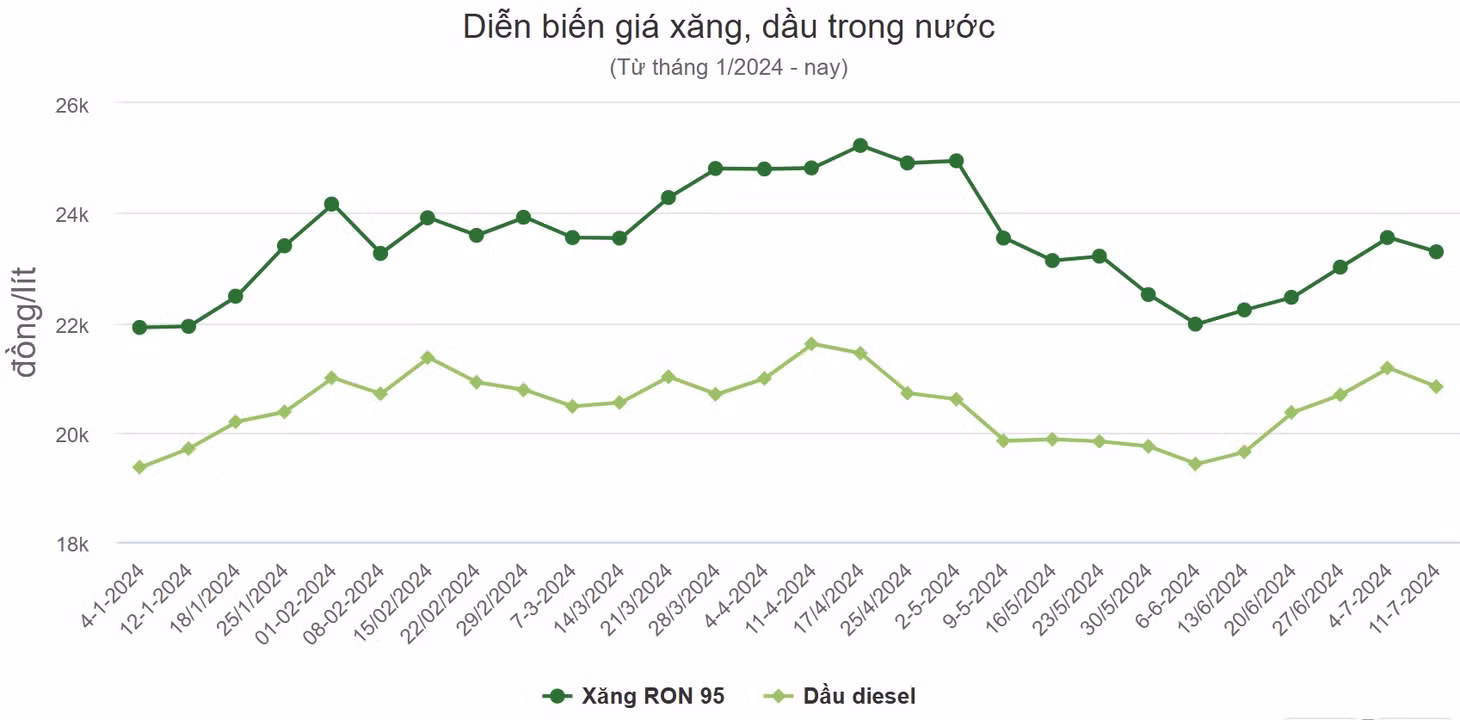 Giá xăng, dầu cùng giảm ảnh 1 Giá xăng, dầu cùng giảm ảnh 1