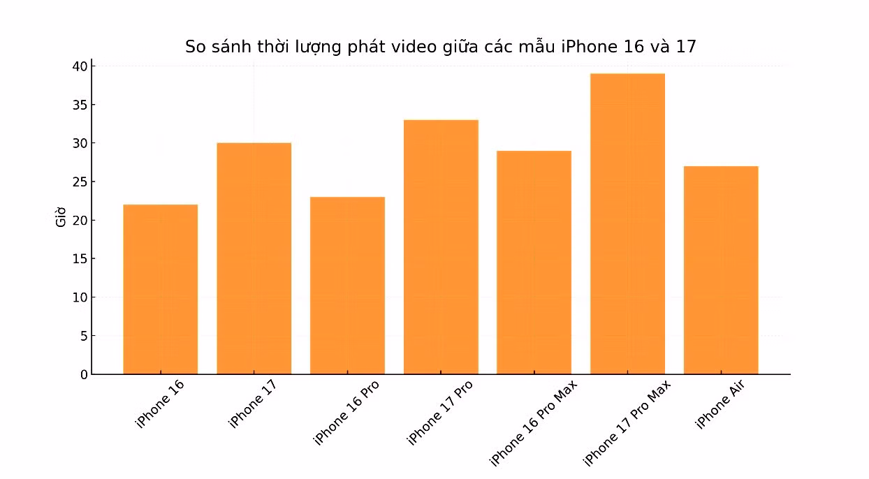 Bảng so sánh pin iPhone 16 và iPhone 17. Đồ họa: Hạo Thiên