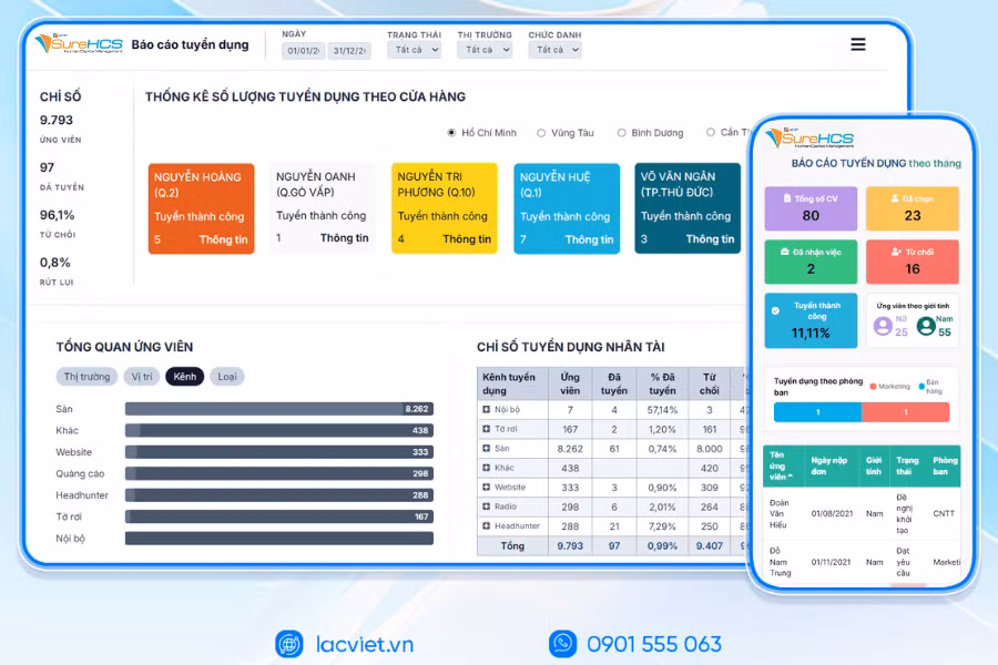 Lạc Việt SureHCS ứng dụng AI nâng cấp hệ thống quản lý nhân sự ảnh 2