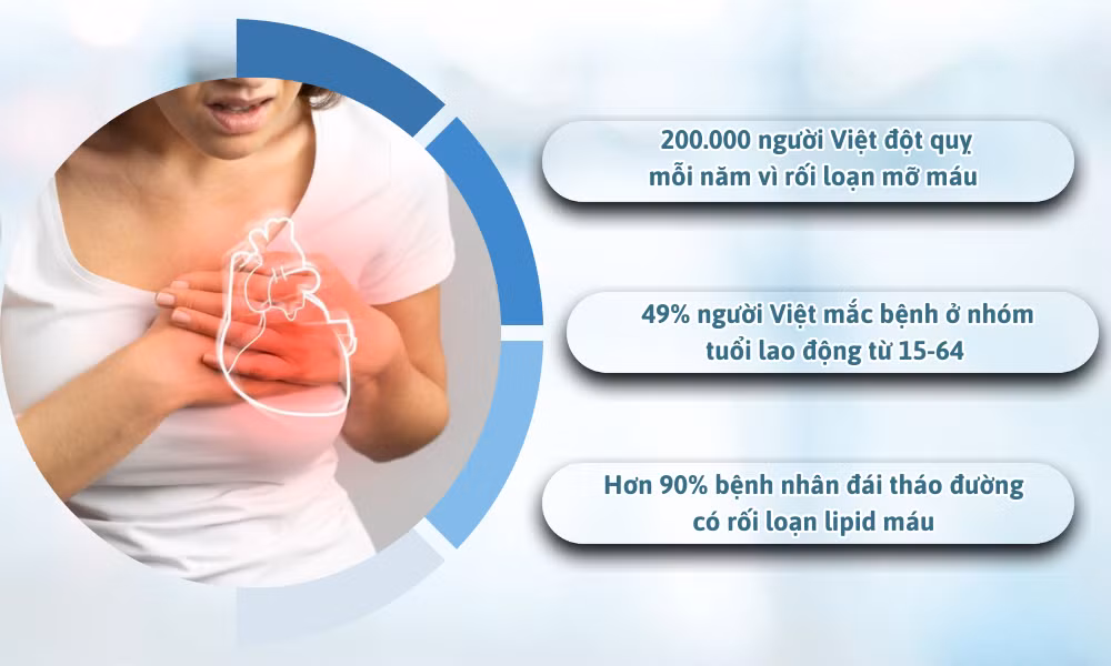 Rối loạn mỡ máu ngày càng trẻ hóa và gây hậu quả nghiêm trọng