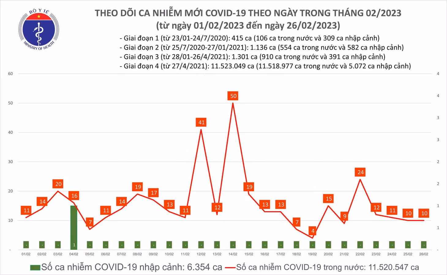 Biểu đồ số ca mắc COVID-19 tại Việt Nam thời gian qua.