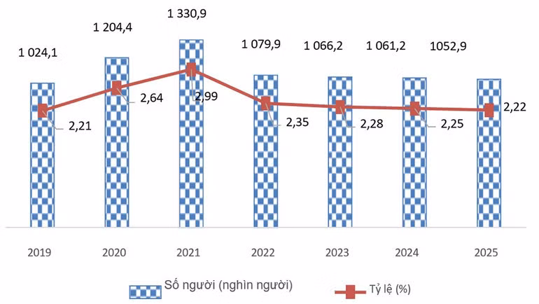 Số người và tỷ lệ thất nghiệp trong độ tuổi lao động 9 tháng, giai đoạn 2019-2025. (Nguồn: NSO)