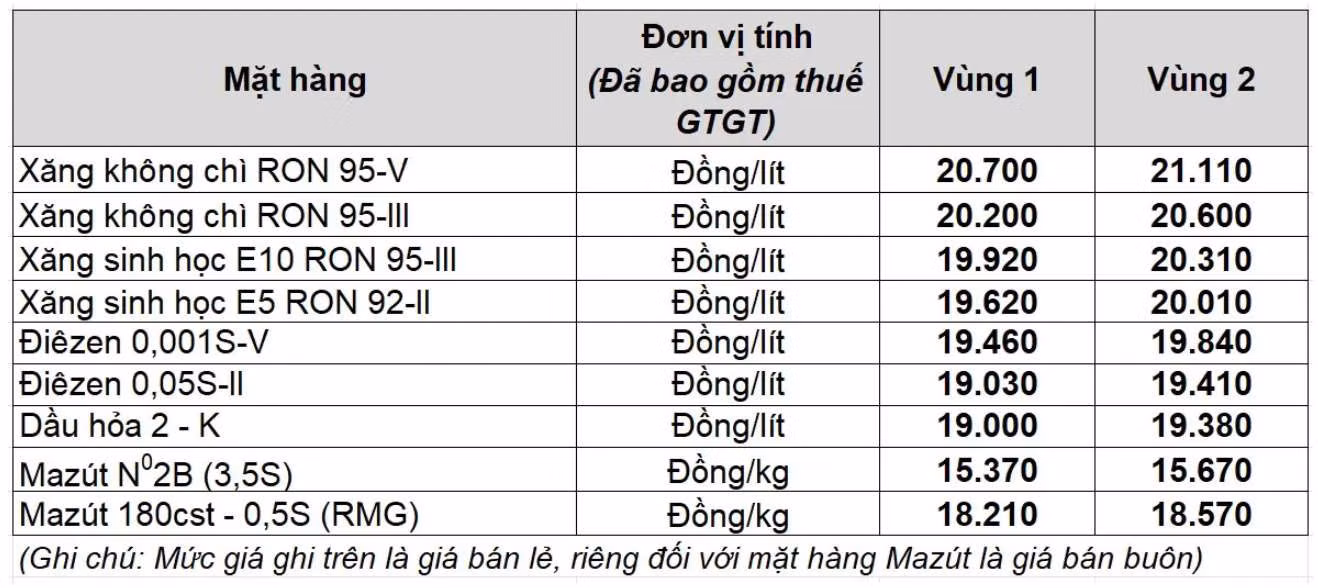Mức giá xăng dầu của Petrolimex từ phiên điều chỉnh ngày 2.10.2025. Nguồn: Petrolimex