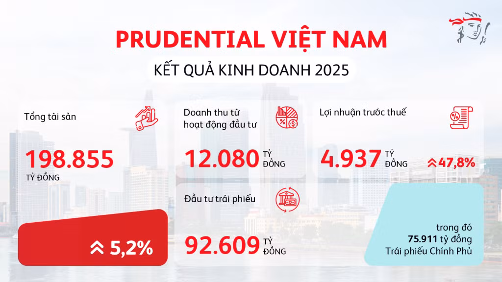 Công ty TNHH Bảo hiểm Nhân thọ Prudential Việt Nam (Prudential Việt Nam) công bố kết quả kinh doanh vững mạnh năm 2025, vun đắp niềm tin khách hàng và mang yên tâm trọn vẹn đến mỗi gia đình Việt ảnh 1