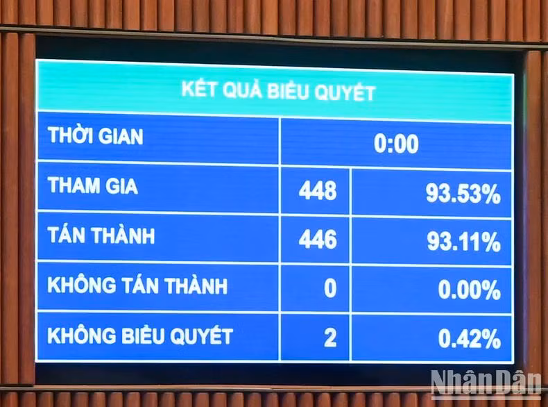 Kết quả biểu quyết điện tử cho thấy, có 446/448 đại biểu Quốc hội tham gia biểu quyết tán thành, chiếm 93,11% tổng số đại biểu Quốc hội. Như vậy, với tỷ lệ tán thành cao, Quốc hội đã chính thức thông qua Luật Địa chất và khoáng sản.