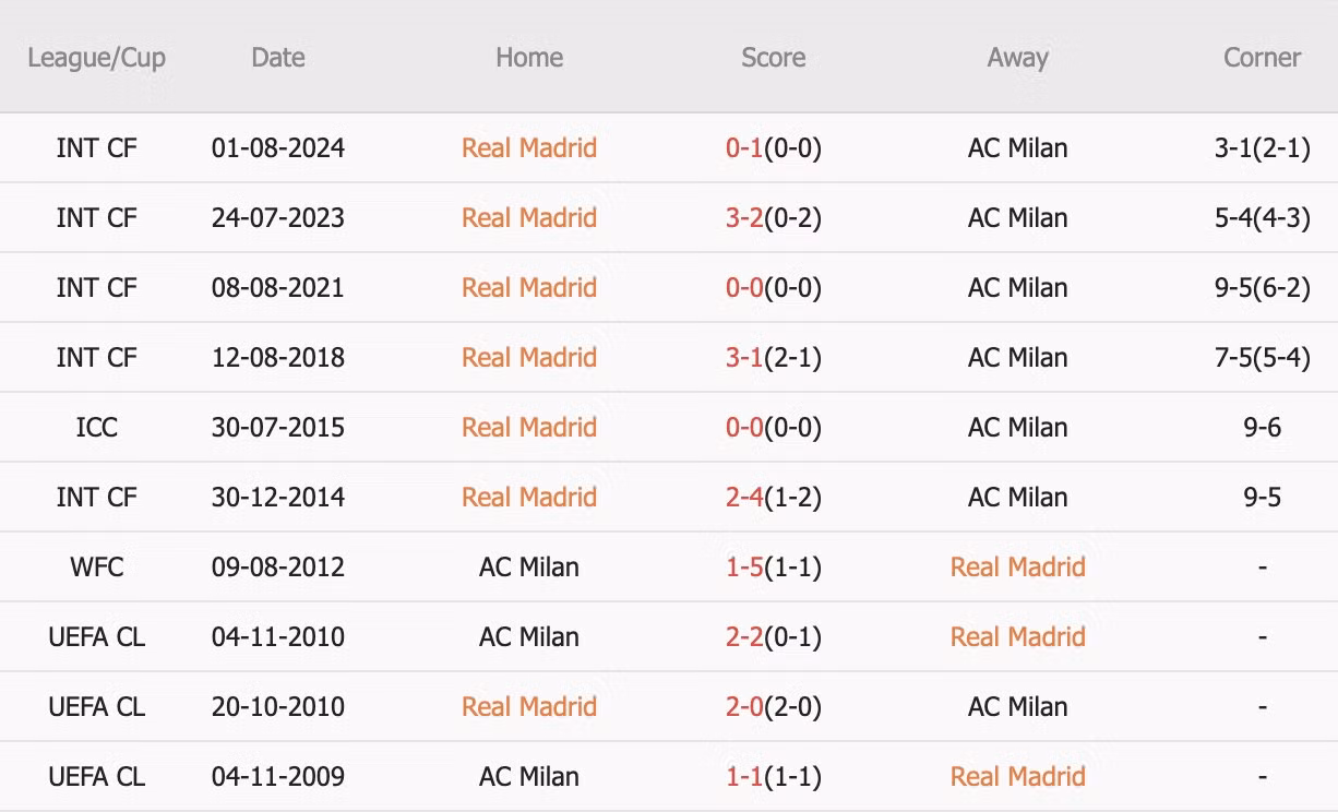 10 lần gặp nhau gần nhất trên mọi đấu trường, Real Madrid thắng 4, hòa 4, thua 2. Tỷ lệ thắng kèo Châu Á đạt 40%. Tỷ lệ tài 50%.