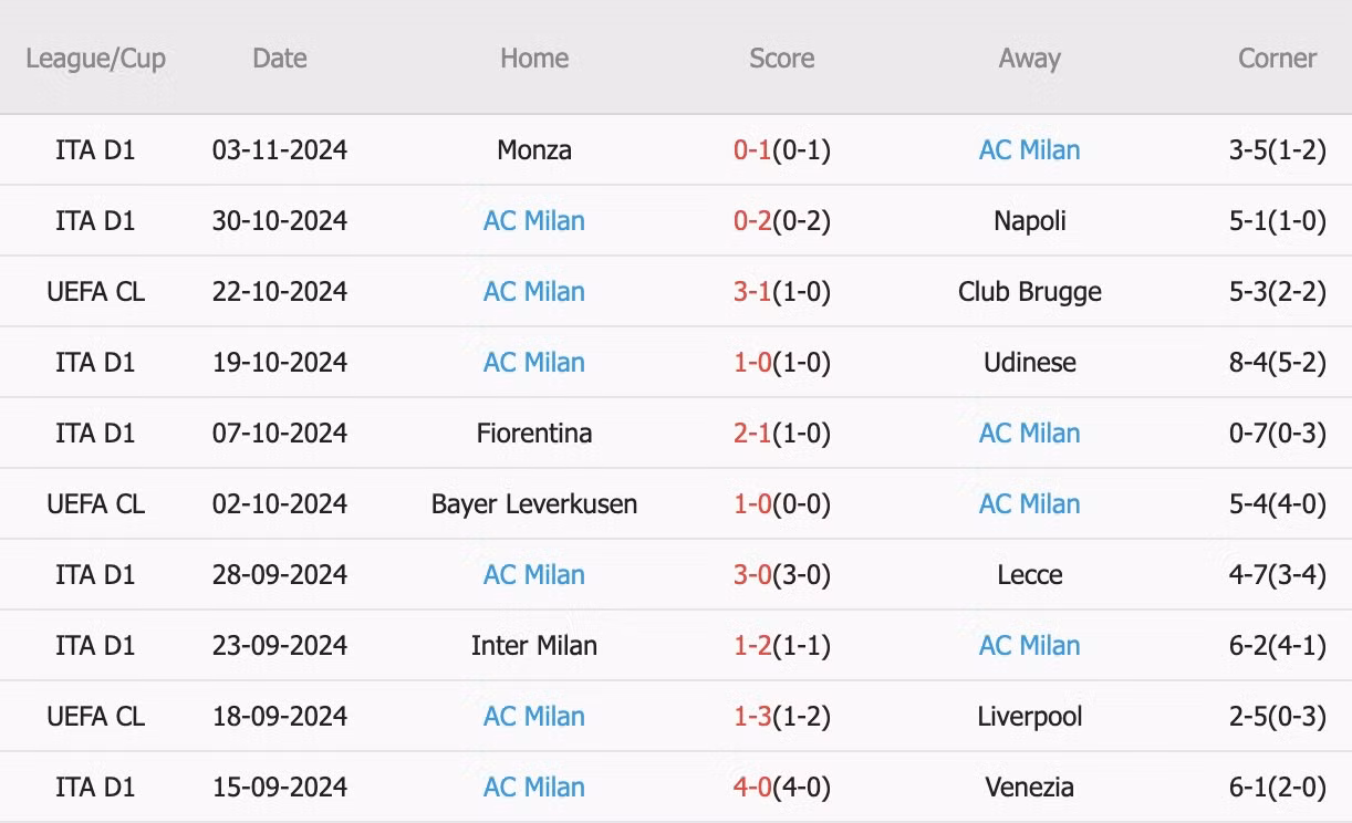 10 trận gần nhất trên mọi đấu trường, AC Milan thắng 6, hòa 0, thua 4. Tỷ lệ thắng kèo Châu Á đạt 50%. Tỷ lệ tài 50%.