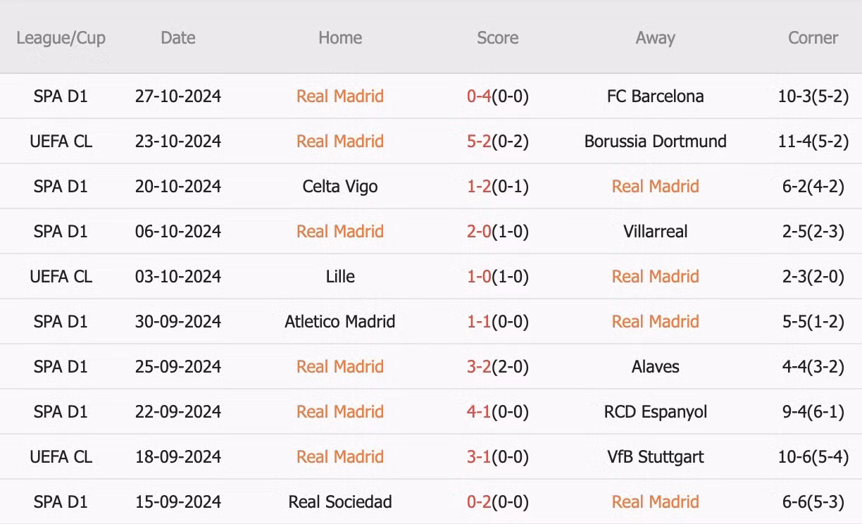 10 trận gần nhất trên mọi đấu trường, Real Madrid thắng 7, hòa 1, thua 2. Tỷ lệ thắng kèo Châu Á đạt 40%. Tỷ lệ tài 60%.