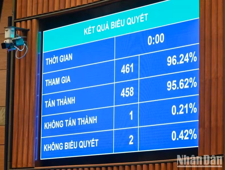 Kết quả biểu quyết. (Ảnh: DUY LINH)