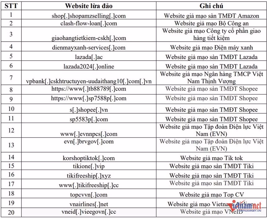 20 website giả mạo trang thông tin điện tử của các cơ quan, đơn vị để lừa đảo vừa được Cục An toàn thông tin (Bộ TT&amp;TT) khuyến cáo người dân nâng cao cảnh giác. Ảnh: NCSC.