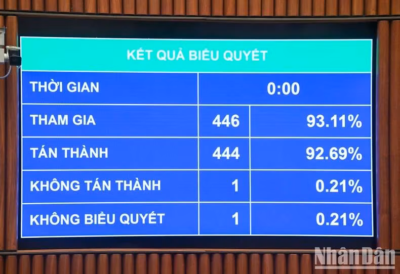 Kết quả biểu quyết thông qua 1 luật sửa 4 luật. (Ảnh: DUY LINH)