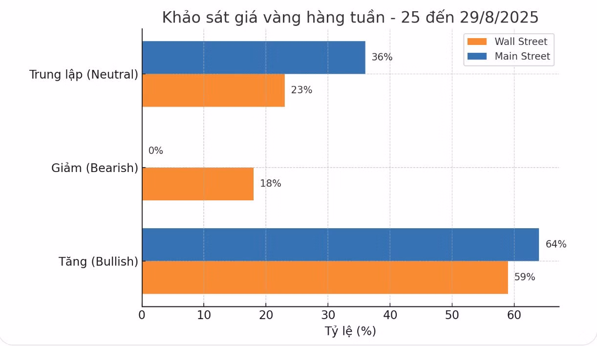 Chuyên gia và nhà đầu tư dự báo tích cực về giá vàng tuần tới. Biểu đồ: Phan Anh