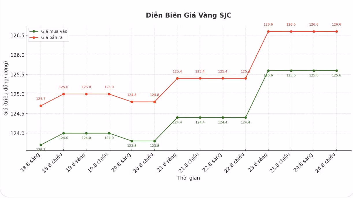 Diễn biến giá vàng SJC những phiên giao dịch gần đây. Biểu đồ: Khương Duy