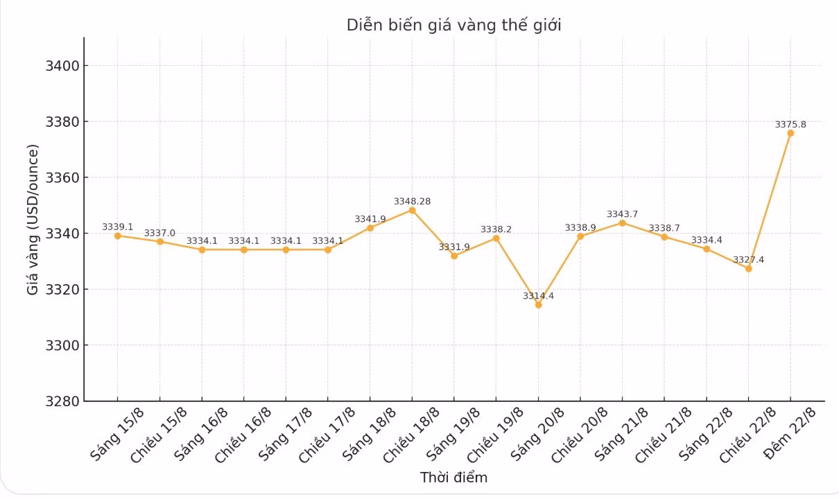 Diễn biến giá vàng thế giới những phiên giao dịch gần đây. Biểu đồ: Phan Anh