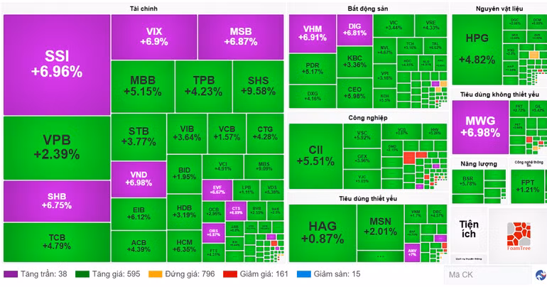 Diễn biến cổ phiếu các nhóm ngành ngày 26/8. (Nguồn: VietstockFinance)