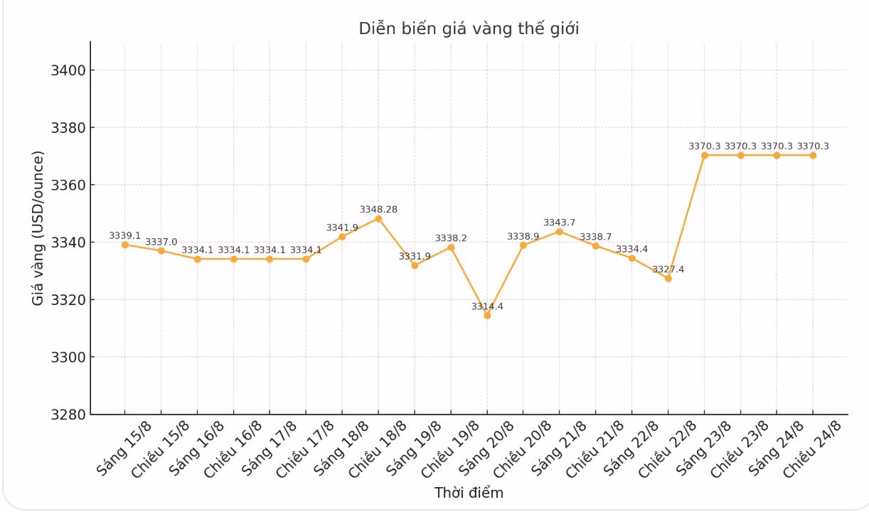 Diễn biến giá vàng thế giới những phiên giao dịch gần đây. Biểu đồ: Phan Anh