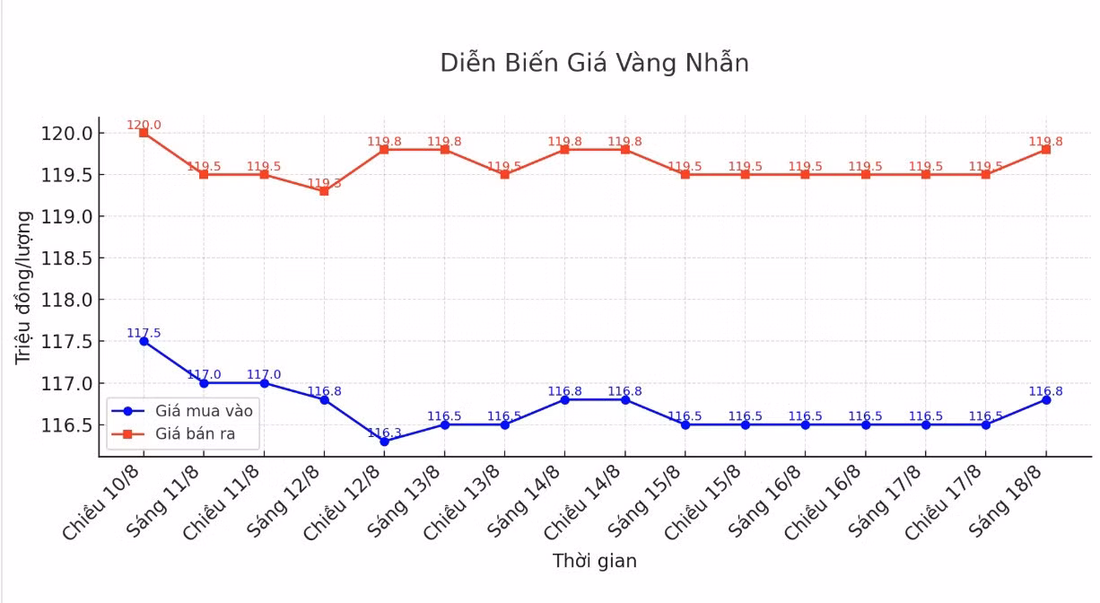 Diễn biến giá vàng nhẫn những phiên giao dịch gần đây. Biểu đồ: Khương Duy