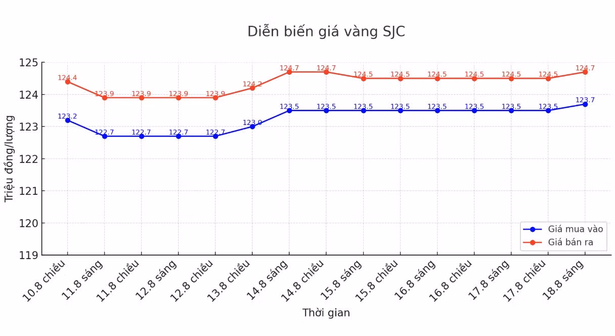 Diễn biến giá vàng SJC những phiên giao dịch gần đây. Biểu đồ: Phan Anh