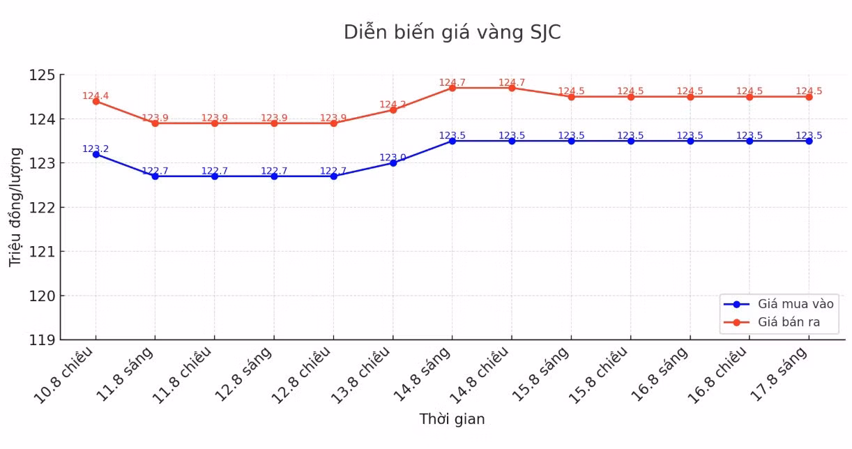 Diễn biến giá vàng miếng SJC những phiên gần đây. Biểu đồ: Phan Anh