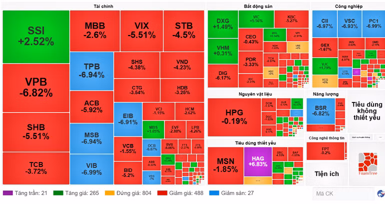 Diễn biến cổ phiếu các nhóm ngành ngày 25/8. (Nguồn: VietstockFinance)