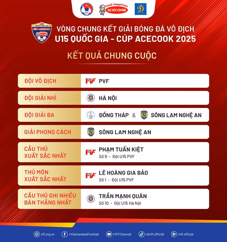 Kết quả chung cuộc giải bóng đá vô địch U15 quốc gia năm 2025. (Nguồn: VFF)