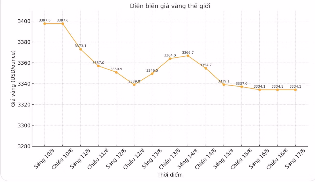Diễn biến giá vàng thế giới những phiên giao dịch gần đây. Biểu đồ: Phan Anh