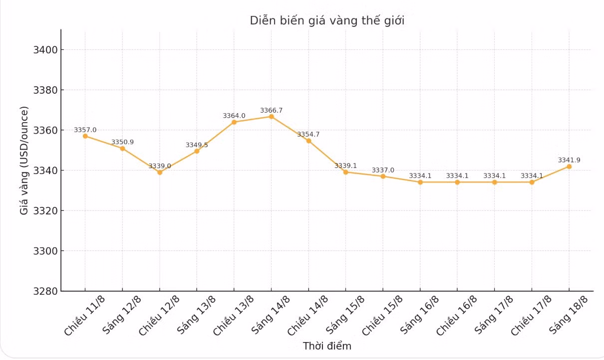 Diễn biến giá vàng thế giới những phiên giao dịch gần đây. Biểu đồ: Khương Duy