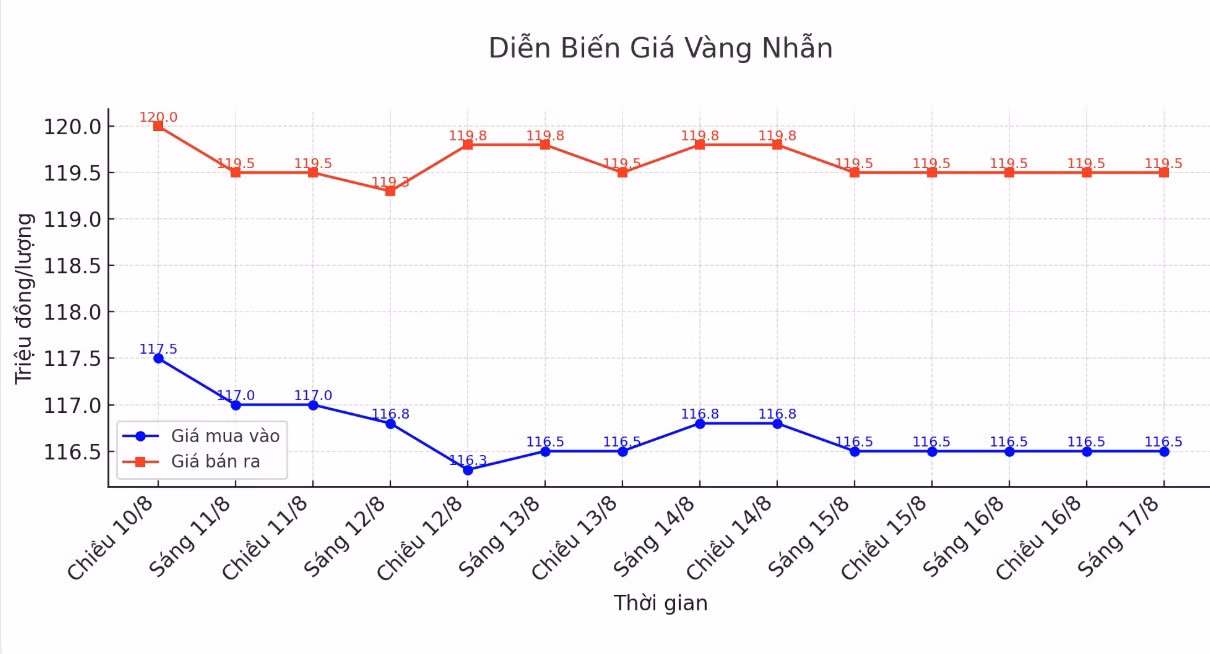 Diễn biến giá vàng nhẫn thời gian gần đây. Biểu đồ: Khương Duy