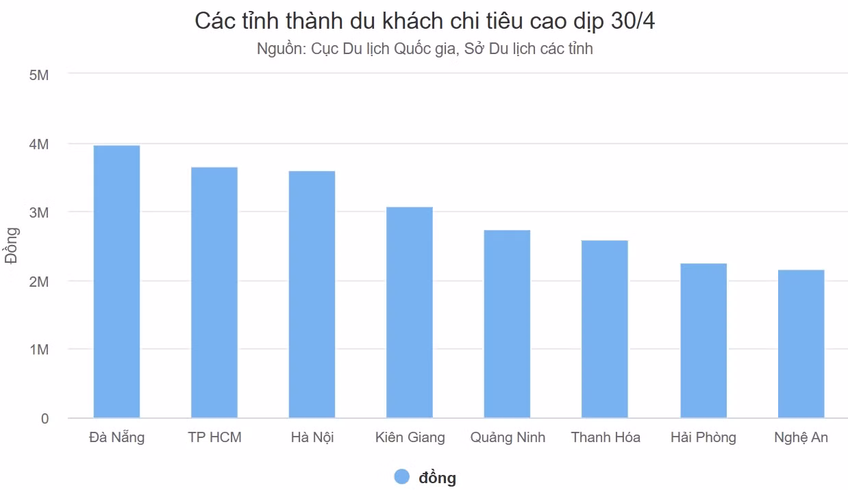 Lý do Thanh Hóa dẫn đầu lượng khách và doanh thu mỗi kỳ nghỉ ảnh 4 Lý do Thanh Hóa dẫn đầu lượng khách và doanh thu mỗi kỳ nghỉ ảnh 4