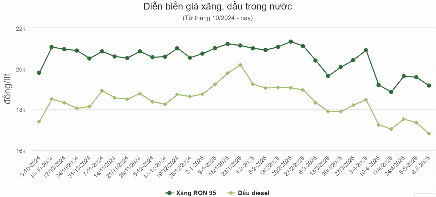 Giá xăng RON 95 về sát 19.000 đồng một lít ảnh 1