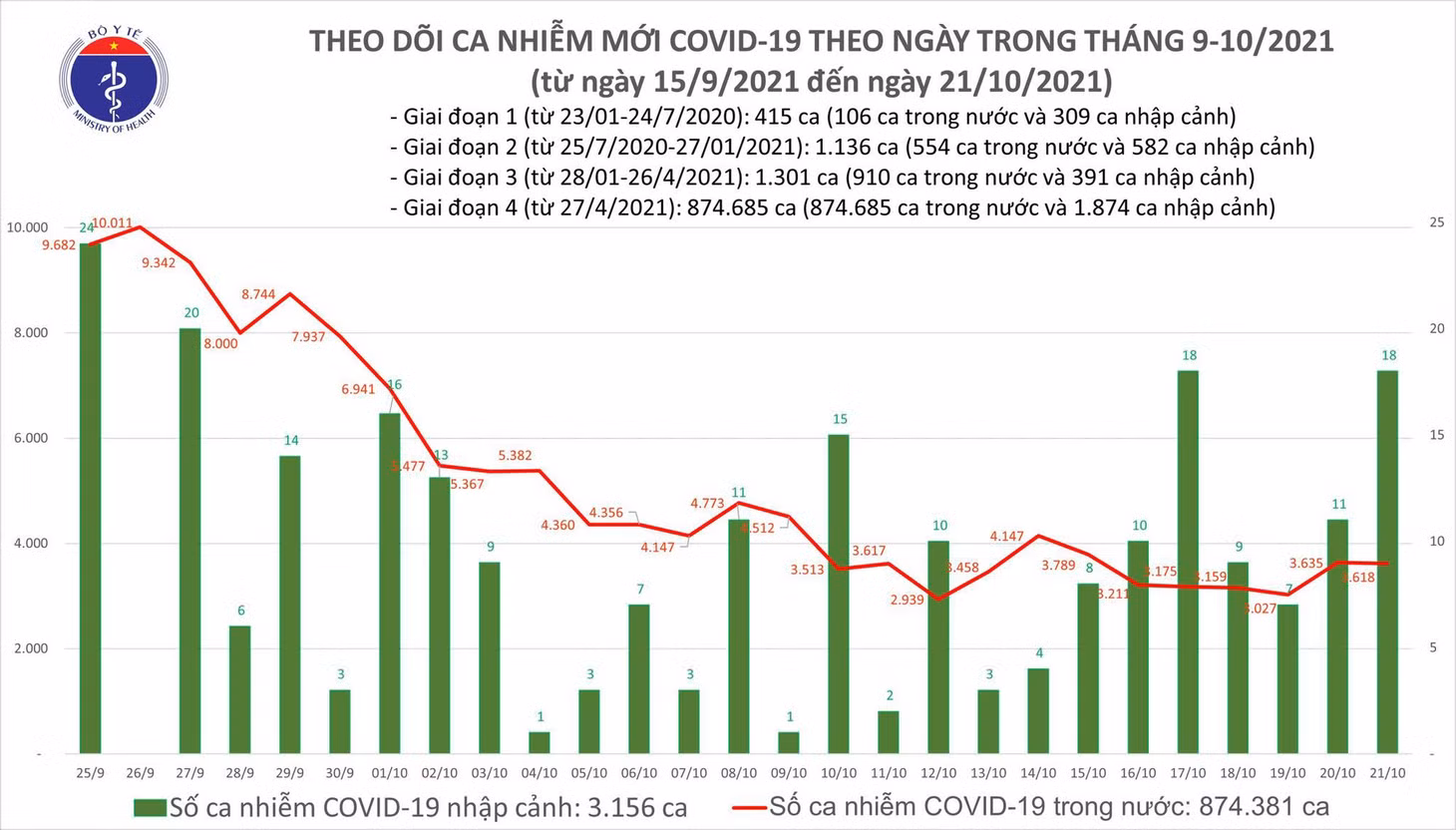Biểu đồ số ca mắc COVID-19 ở nước ta tính đến tối ngày 21/10