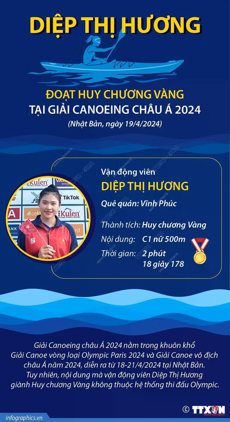Diệp Thị Hương đoạt huy chương Vàng tại Giải Canoeing châu Á 2024 ảnh 1