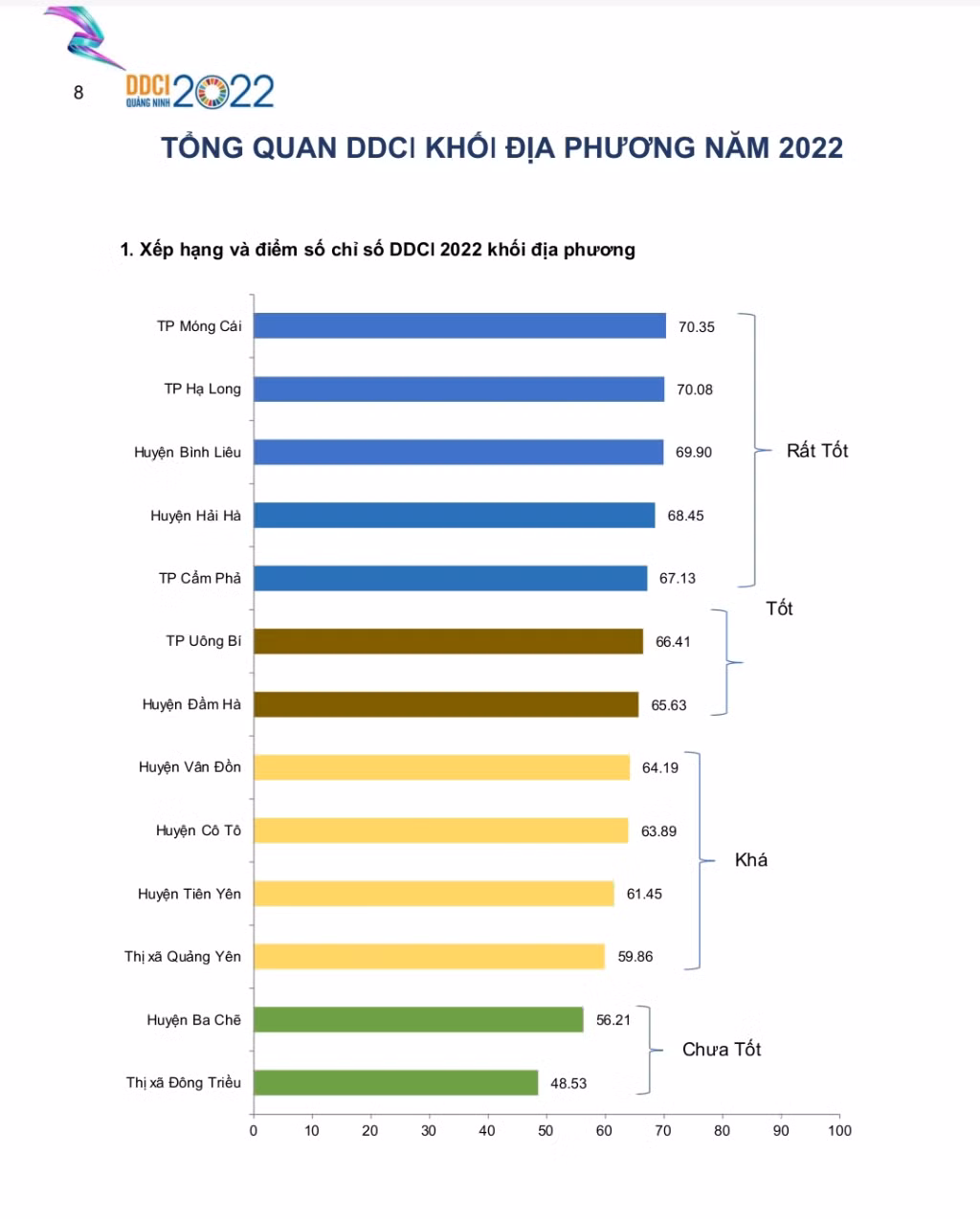 Chỉ số DDCI năm 2022 của thành phố đạt 70,08 điểm, tăng 3,51 điểm so với năm 2021, đứng vị trí thứ 2/13 địa phương.