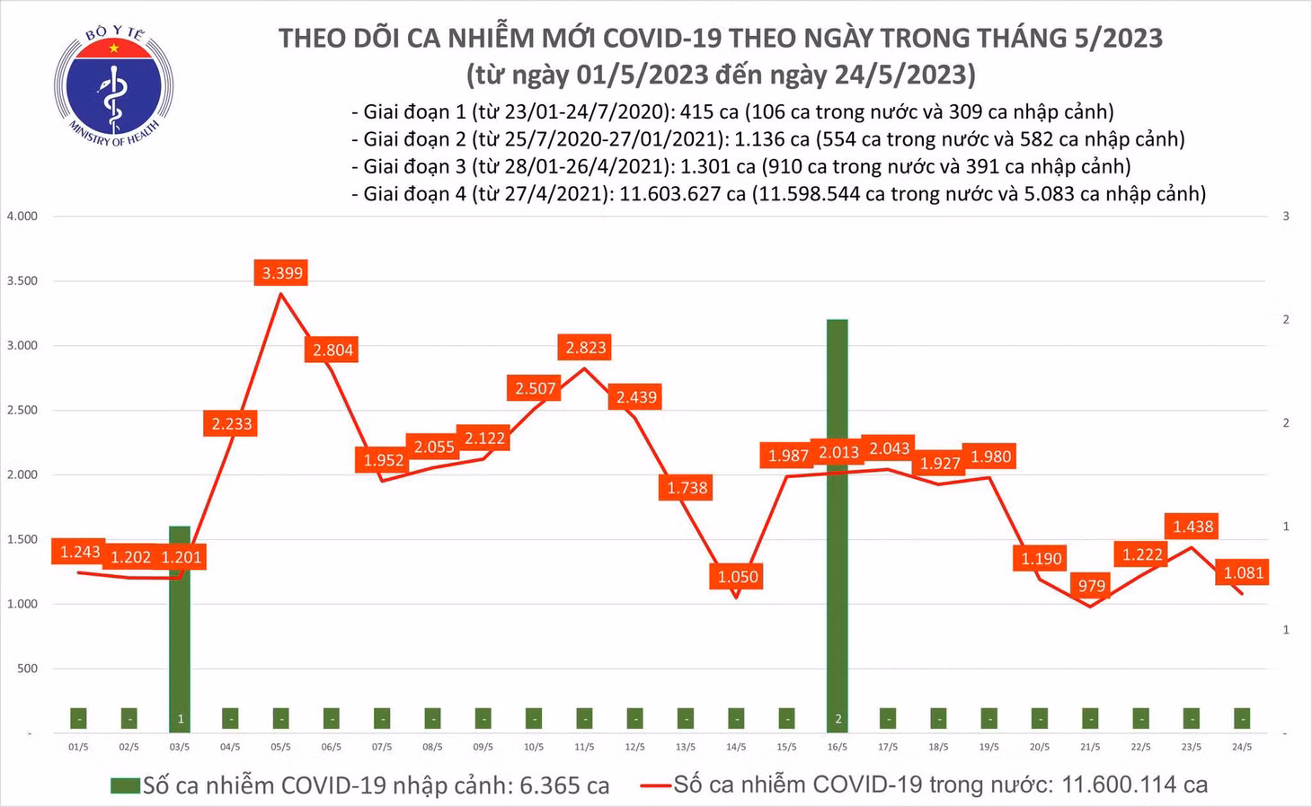 Biểu đồ số ca mắc COVID-19 tại Việt Nam thời gian qua.